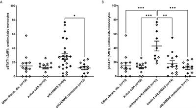 Monocytes From Patients With Macrophage Activation Syndrome and Secondary Hemophagocytic Lymphohistiocytosis Are Hyperresponsive to Interferon Gamma